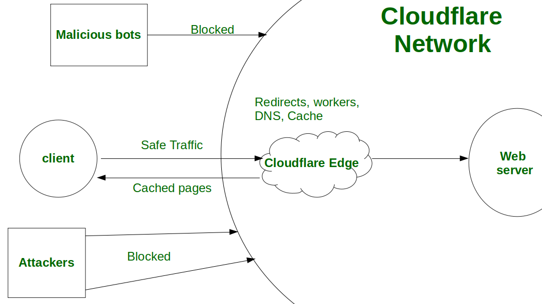 Cara Kerja Cloudflare